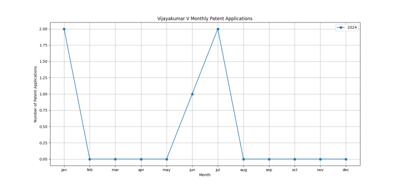 Vijayakumar V Monthly Patent Applications.png