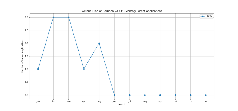 Weihua Qiao of Herndon VA (US) Monthly Patent Applications.png