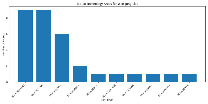 Wen-Jung Liao Top Technology Areas.png