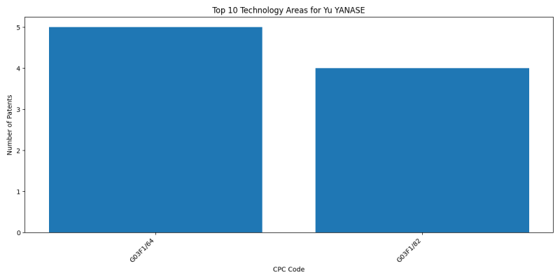 Yu YANASE Top Technology Areas.png