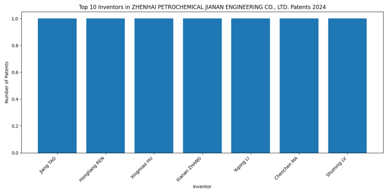 ZHENHAI PETROCHEMICAL JIANAN ENGINEERING CO., LTD. Top Inventors 2024 - Up to June 2024