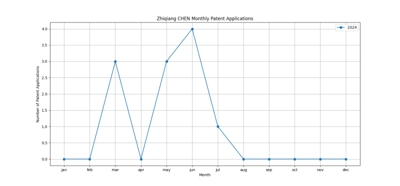 Zhiqiang CHEN Monthly Patent Applications.png