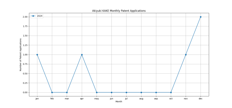 Akiyuki KAKE Monthly Patent Applications.png