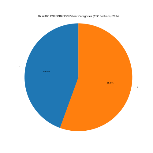DY AUTO CORPORATION Patent Categories 2024 - Up to June 2024