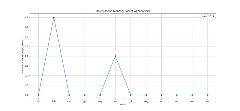 Daichi Inoue Monthly Patent Applications.png