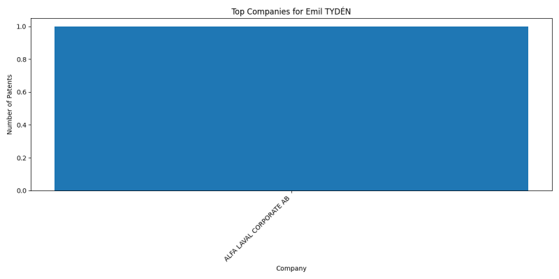 Emil TYDÉN Top Companies.png