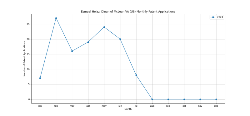 Esmael Hejazi Dinan of McLean VA (US) Monthly Patent Applications.png