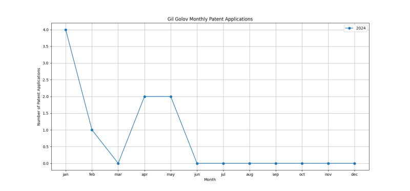 Gil Golov Monthly Patent Applications.png