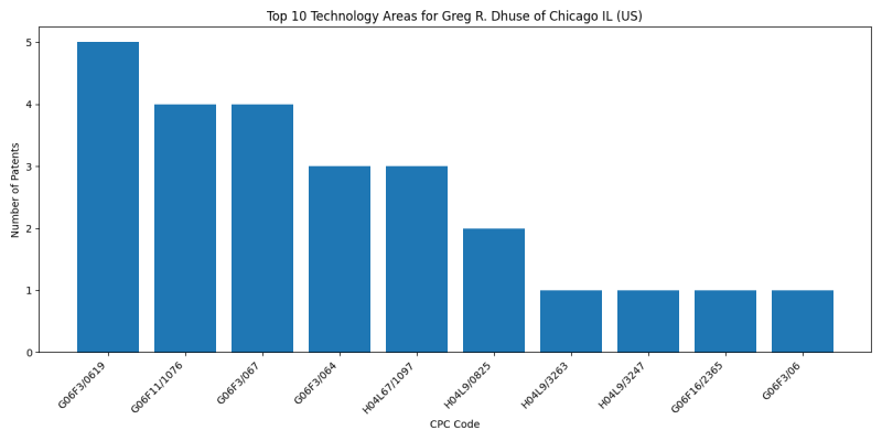 Greg R. Dhuse of Chicago IL (US) Top Technology Areas.png