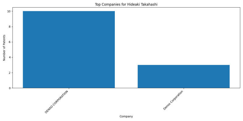 Hideaki Takahashi Top Companies.png