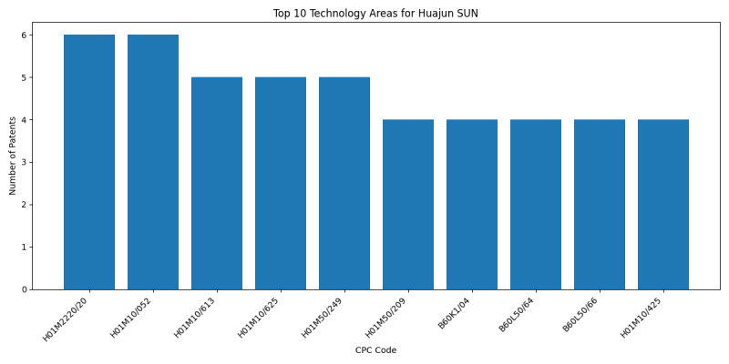 Huajun SUN Top Technology Areas.png