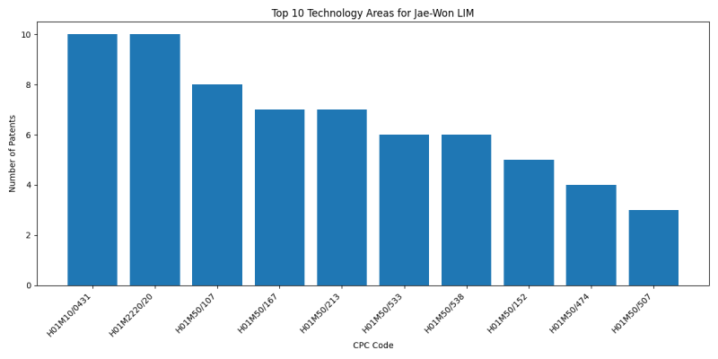 Jae-Won LIM Top Technology Areas.png