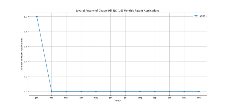 Jeyaraj Antony of Chapel Hill NC (US) Monthly Patent Applications.png