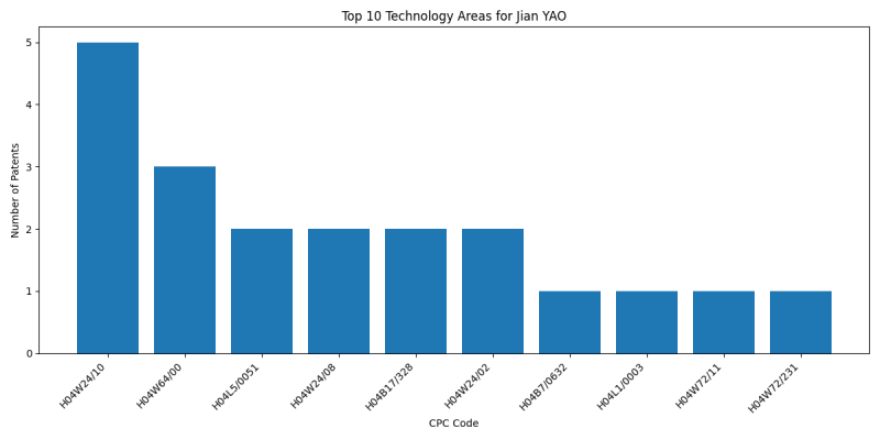 Jian YAO Top Technology Areas.png