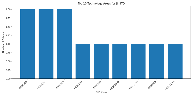 Jin ITO Top Technology Areas.png