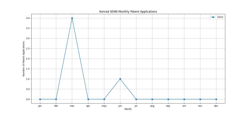 Konrad SENN Monthly Patent Applications.png