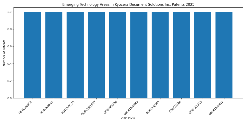 Kyocera Document Solutions Inc. Top Emerging Technology Areas 2025 - Up to April 2025