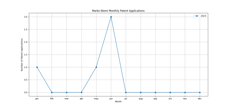 Marko Niemi Monthly Patent Applications.png