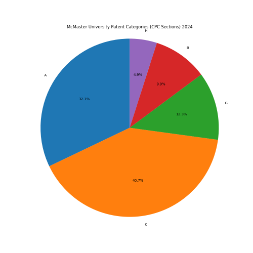 McMaster University Patent Categories 2024 - Up to June 2024