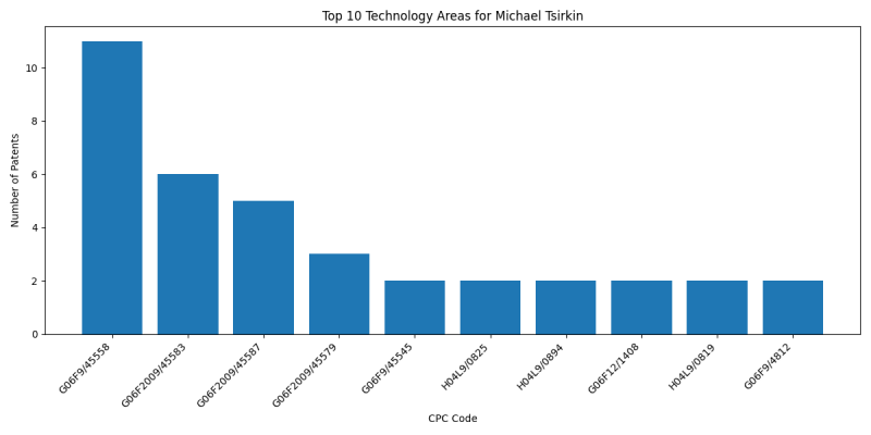 Michael Tsirkin Top Technology Areas.png