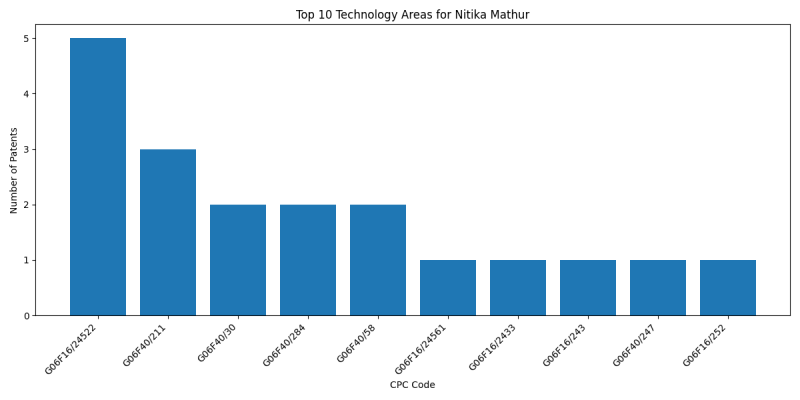 Nitika Mathur Top Technology Areas.png