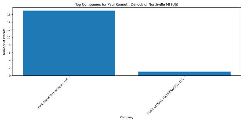 Paul Kenneth Dellock of Northville MI (US) Top Companies.png