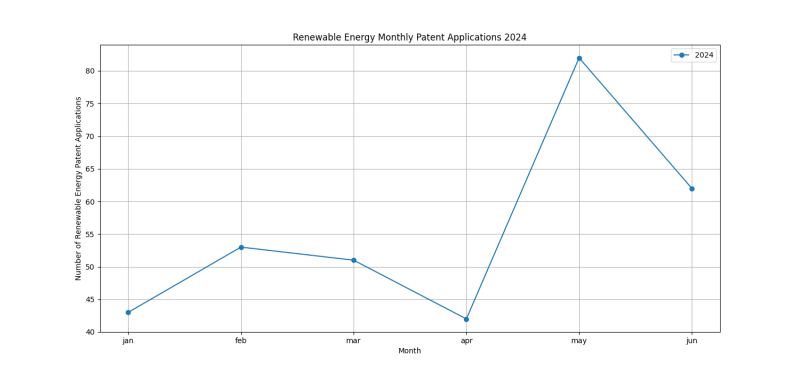 Renewable Energy Monthly Patent Applications 2024 - Up to June 2024.png