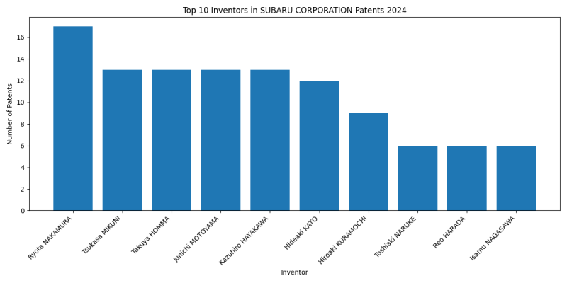 SUBARU CORPORATION Top Inventors 2024 - Up to June 2024