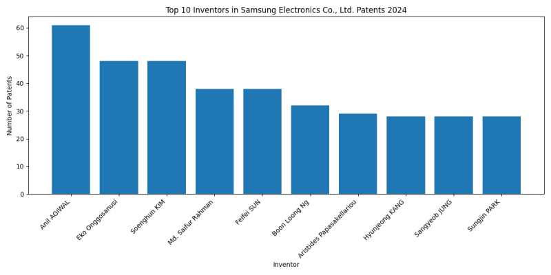 Samsung Electronics Co., Ltd. Top Inventors 2024 - Up to June 2024