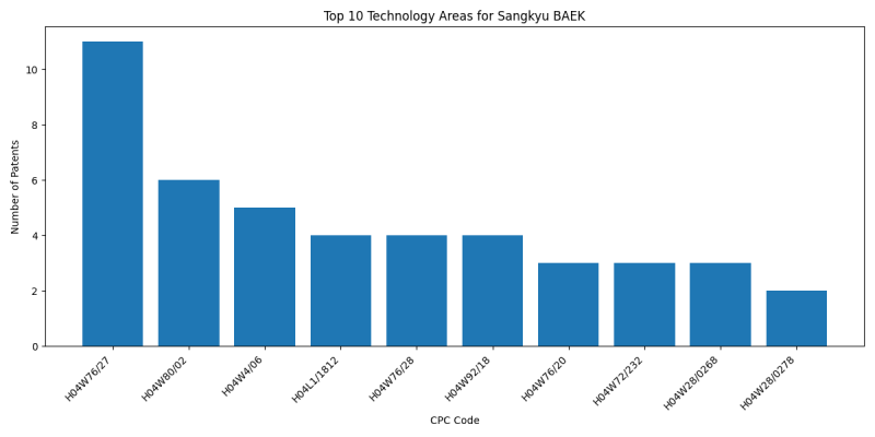 Sangkyu BAEK Top Technology Areas.png