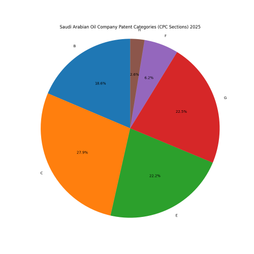 Saudi Arabian Oil Company Patent Categories 2025 - Up to April 2025