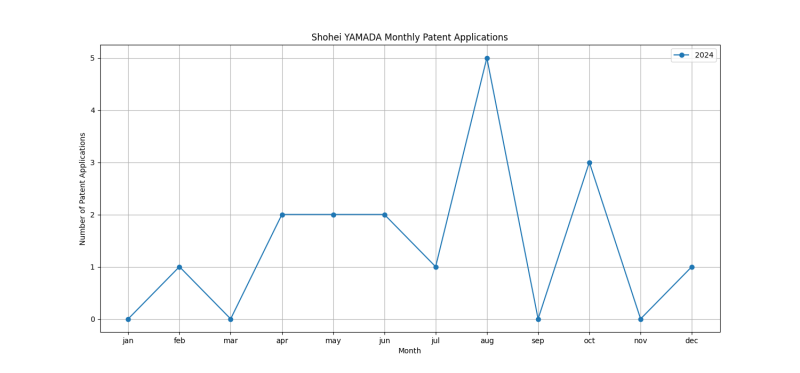 Shohei YAMADA Monthly Patent Applications.png