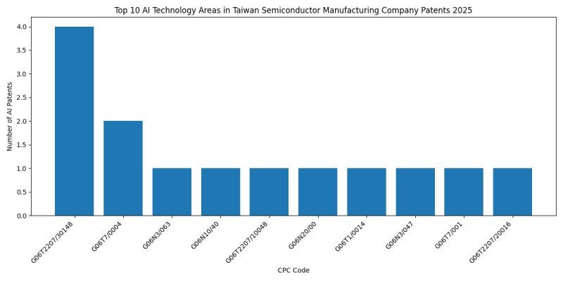 Taiwan Semiconductor Manufacturing Company AI Technology Areas 2025 - Up to April 2025