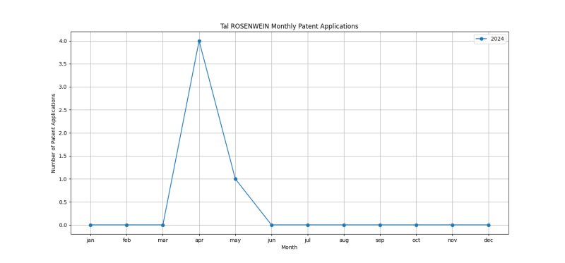 Tal ROSENWEIN Monthly Patent Applications.png