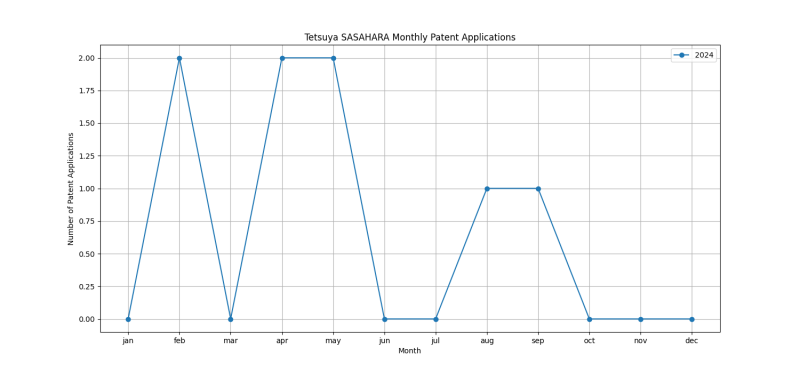 Tetsuya SASAHARA Monthly Patent Applications.png