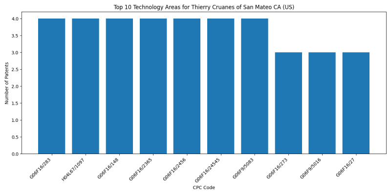 Thierry Cruanes of San Mateo CA (US) Top Technology Areas.png