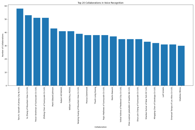 Top 20 Collaborations in Voice Recognition.png