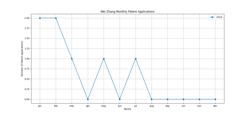 Wei Zhang Monthly Patent Applications.png