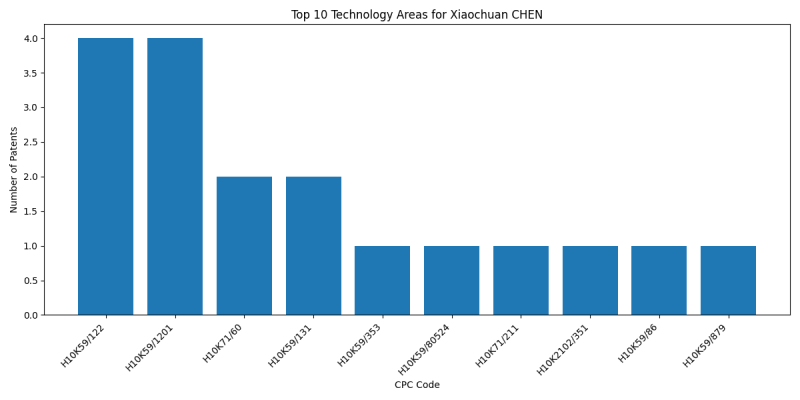 Xiaochuan CHEN Top Technology Areas.png