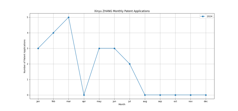 Xinyu ZHANG Monthly Patent Applications.png