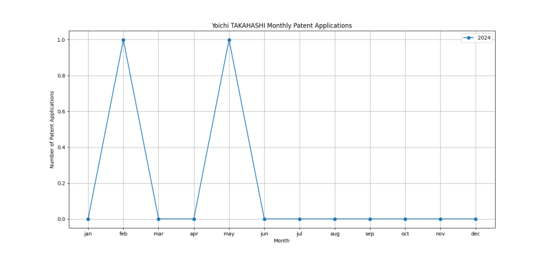 Yoichi TAKAHASHI Monthly Patent Applications.png