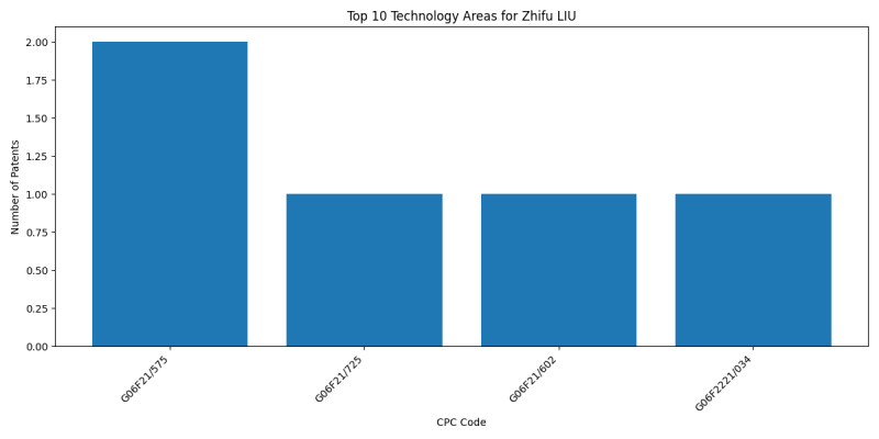 Zhifu LIU Top Technology Areas.png