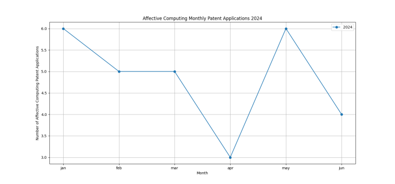 Affective Computing Monthly Patent Applications 2024 - Up to June 2024.png