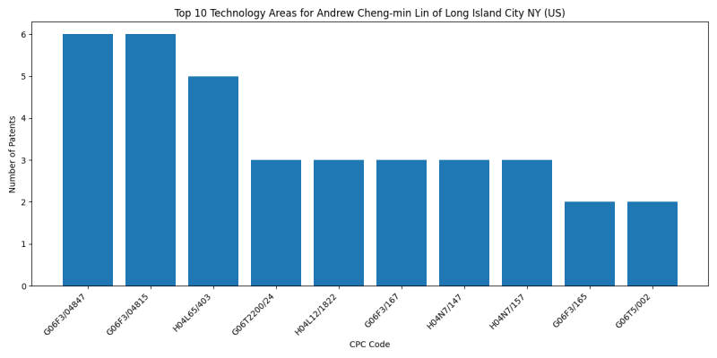 Andrew Cheng-min Lin of Long Island City NY (US) Top Technology Areas.png