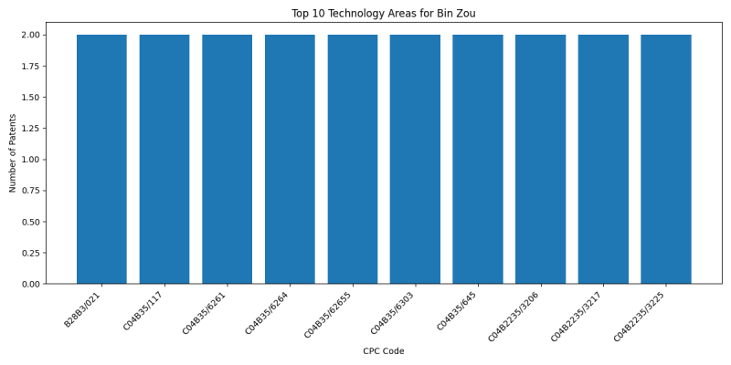 Bin Zou Top Technology Areas.png