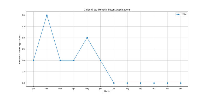 Chien-Yi Wu Monthly Patent Applications.png