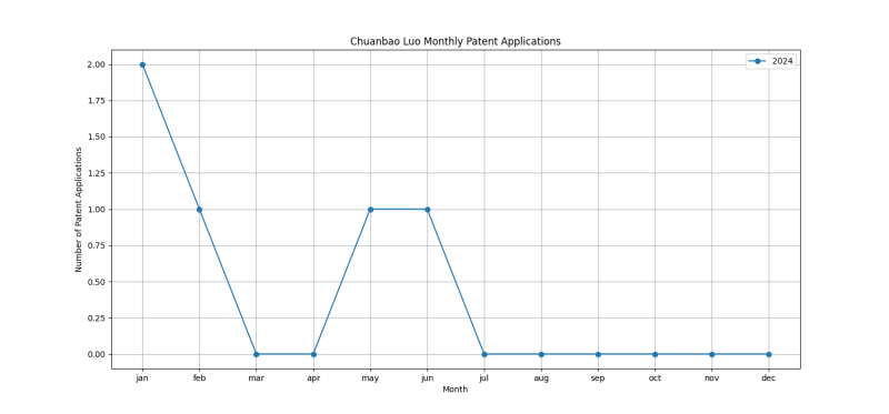 Chuanbao Luo Monthly Patent Applications.png