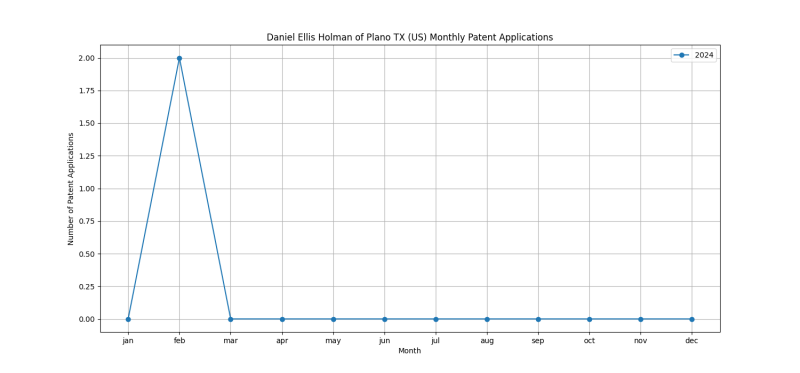 Daniel Ellis Holman of Plano TX (US) Monthly Patent Applications.png