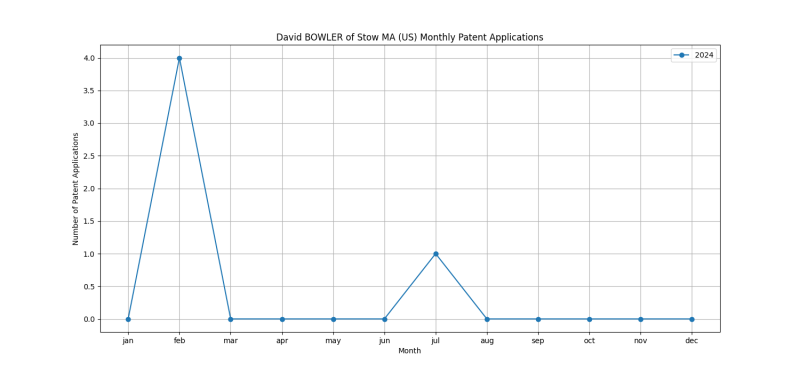 David BOWLER of Stow MA (US) Monthly Patent Applications.png