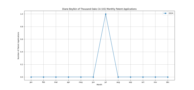 Diane Beylkin of Thousand Oaks CA (US) Monthly Patent Applications.png